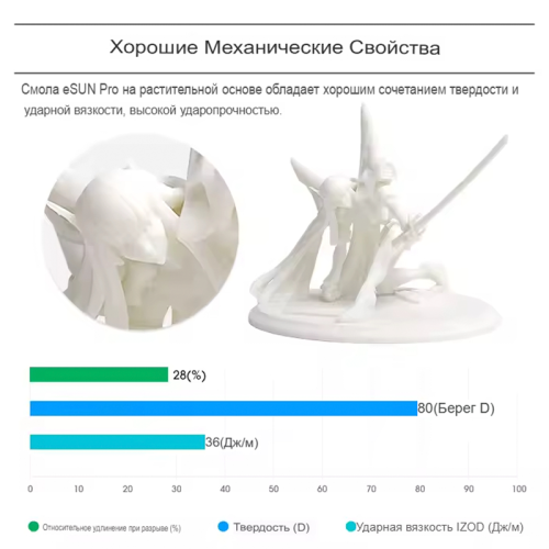 Фотополимерная смола eSUN eResin-PLA Pro белый 109809324 – купить с доставкой по Новосибирску | eSUN