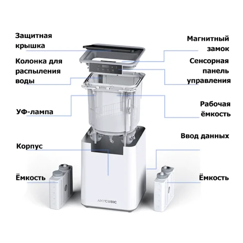 Устройство пост-обработки Anycubic Wash & Cure Max Machine
